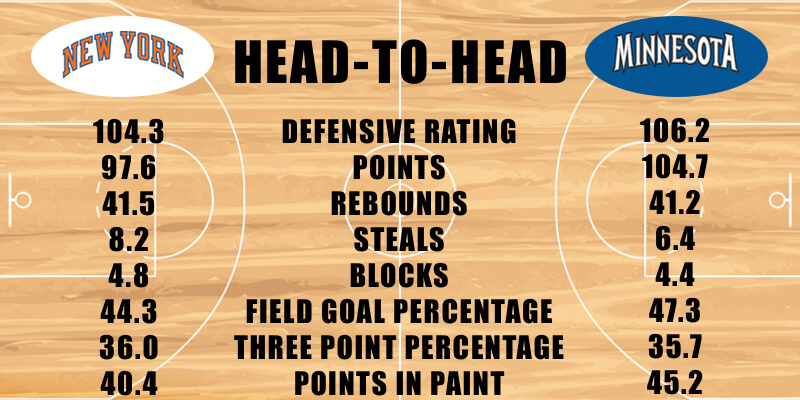 New York Knicks vs Minnesota Timberwolves defensive stats 