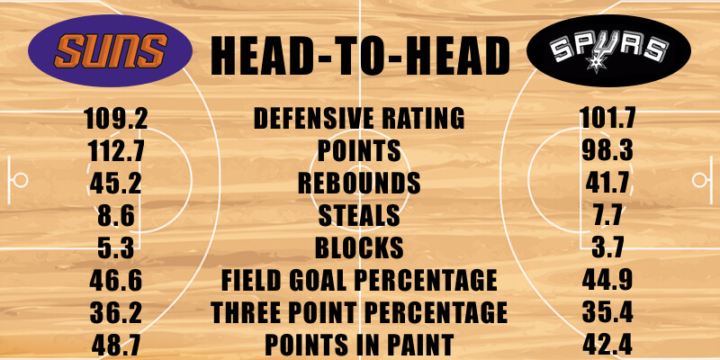 Suns vs Spurs Defensive Stats
