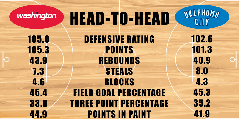 Washington Wizards vs Oklahoma City Thunder defensive stats