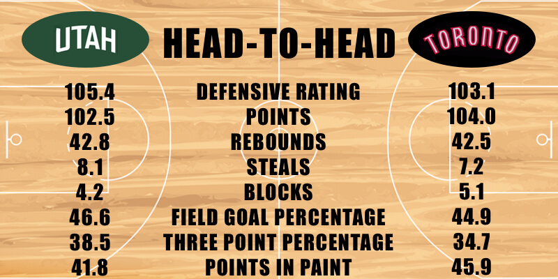 Utah Jazz vs Toronto Raptors defensive stats