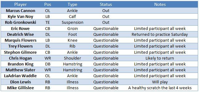 Patriots Week 14 injury report