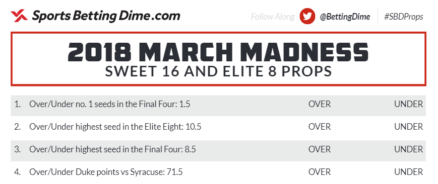 Preview of the Sweet 16 and Elite 8 Props