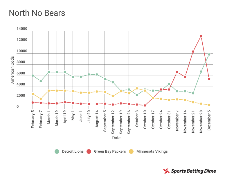 Post-Week 13 look at NFC North Super Bowl 52 odds