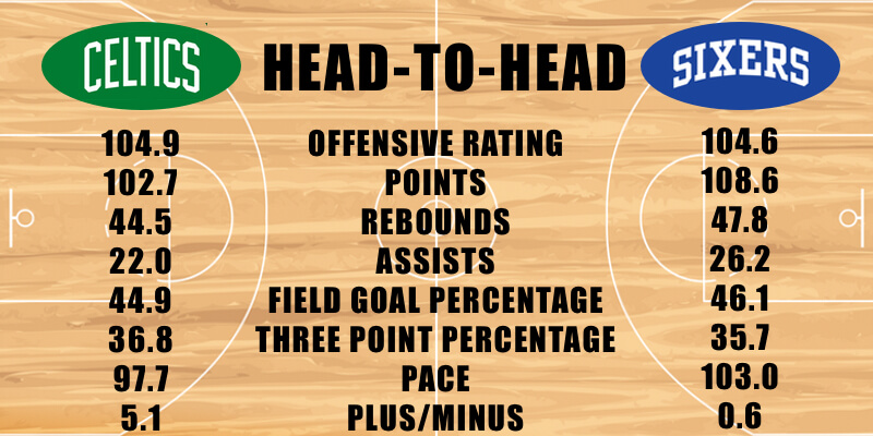 Boston Celtics vs Philadelphia 76ers offensive stats
