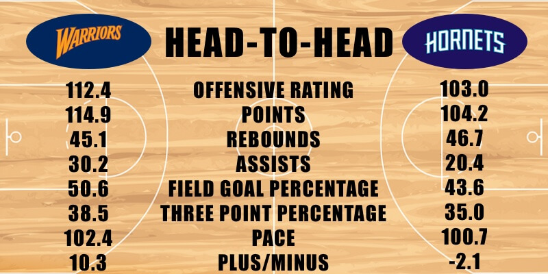 Golden State Warriors vs Charlotte Hornets offensive stats 