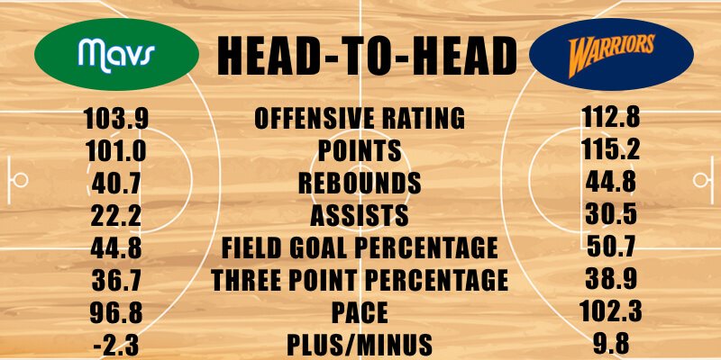 Dallas Mavericks vs Golden State Warriors offensive stats