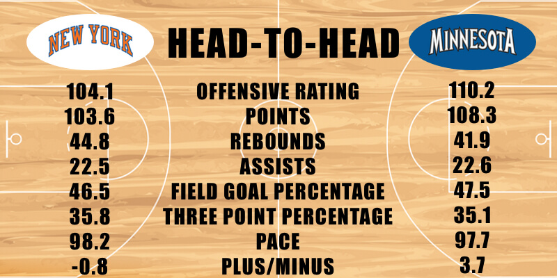 New York Knicks vs Minnesota Timberwolves offensive stats 