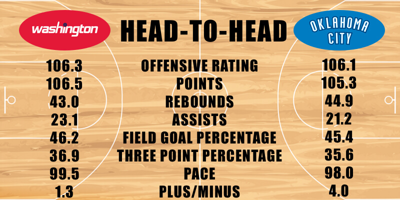 Washington Wizards vs Oklahoma City Thunder offensive stats