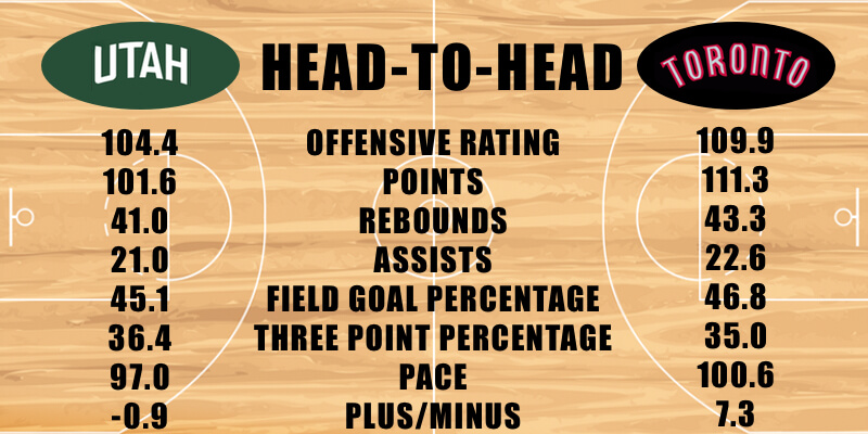 Utah Jazz vs Toronto Raptors offensive stats