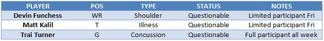 Panthers injury report