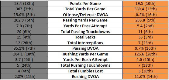 Steelers offense vs Bengals defense stats
