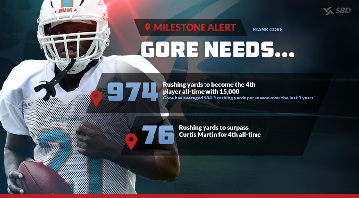 SBD's milestone alert for Frank Gore