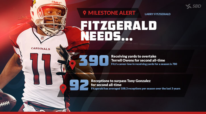 SBD's milestone alert for Larry Fitzgerald