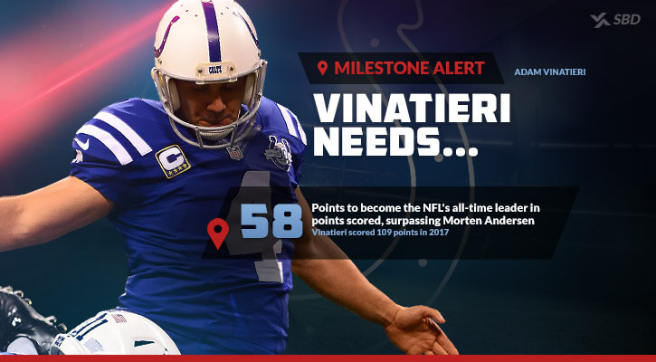 SBD's milestone alert for Adam Vinatieri