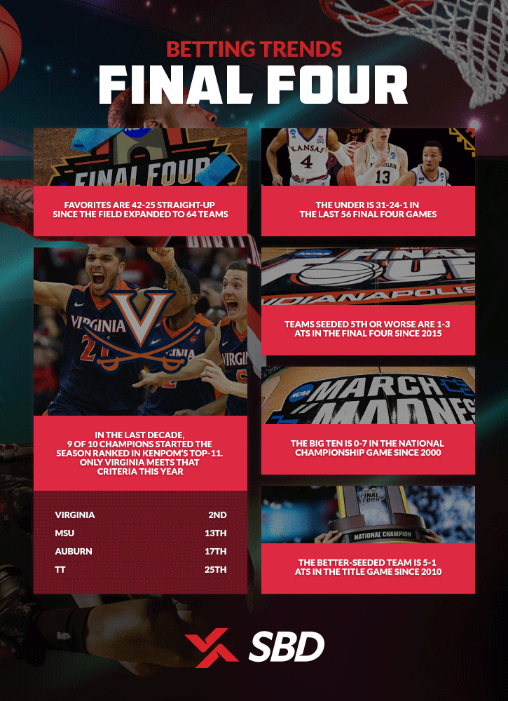 Final Four trends