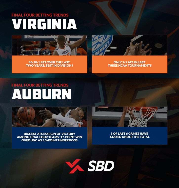 Virginia and Auburn betting trends