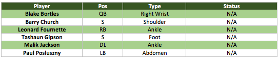Jaguars Injury Report