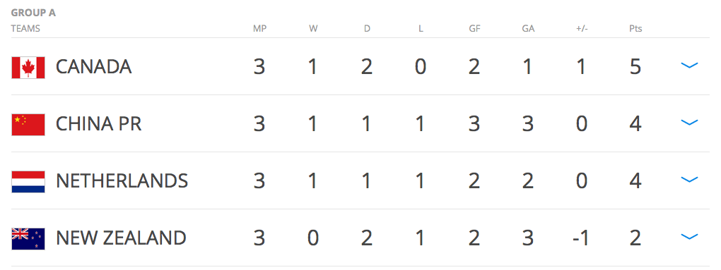 WWC Group A 2015