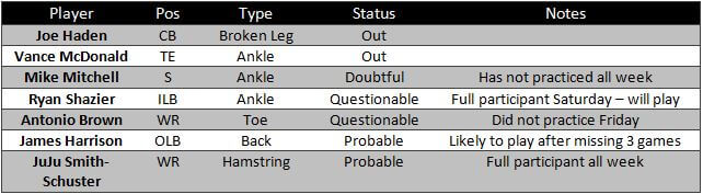 Pittsburgh Steelers injury report