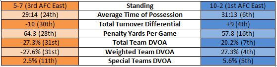 Dolphins vs Patriots team stats