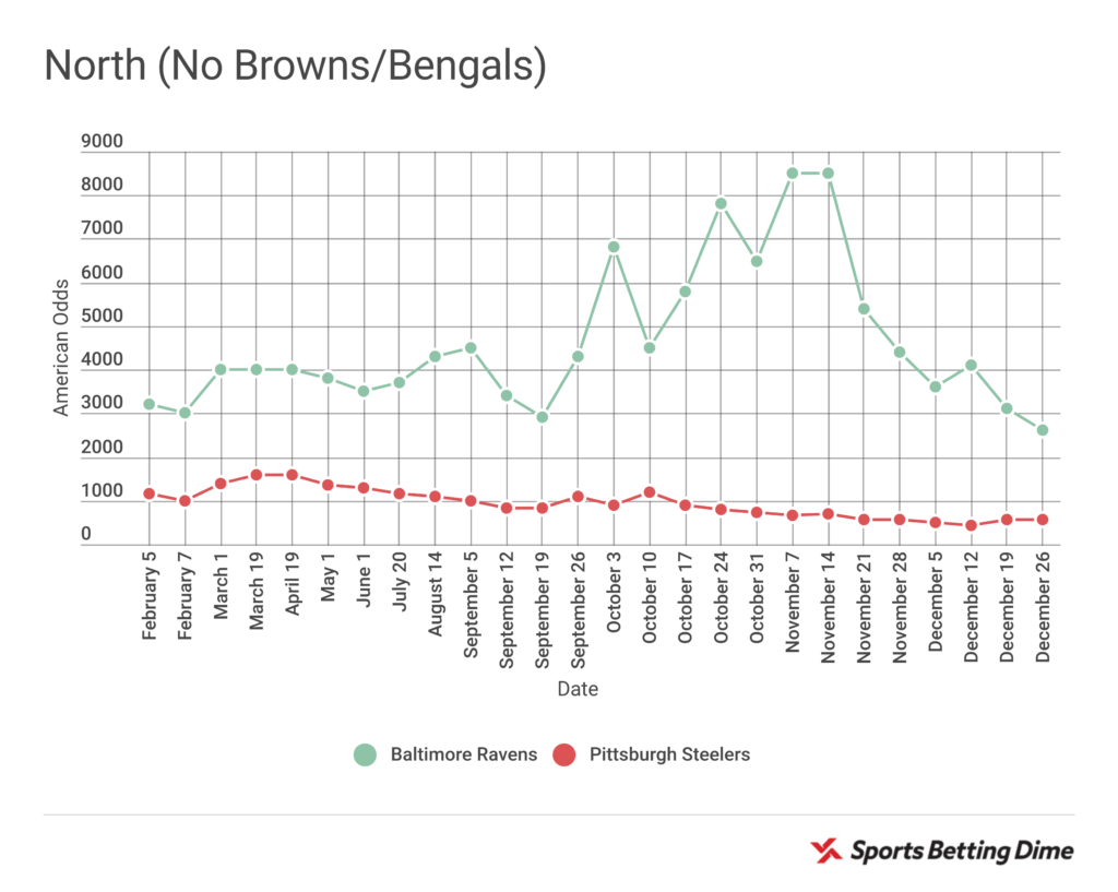 AFC North odds to win Super Bowl 52