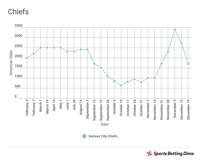 Kansas City Chiefs odds to win Super Bowl 52