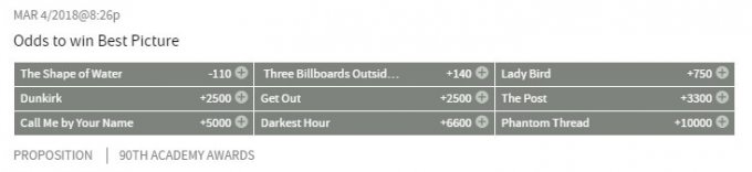 Odds on who will Best Picture at the 90th annual Academy Awards.