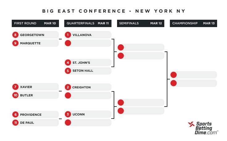 2021 Big East bracket
