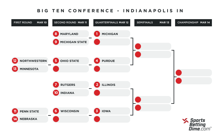 2021 Big Ten bracket
