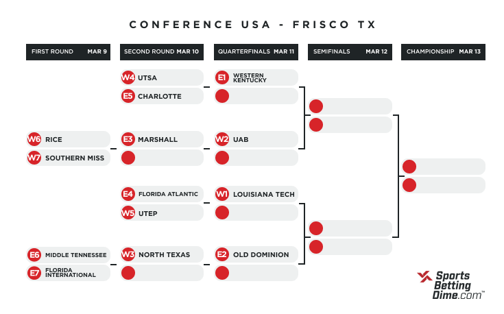 2021 C-USA bracket