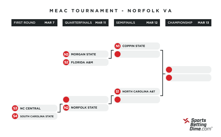 2021 MEAC bracket
