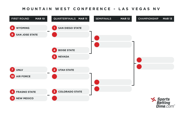 2021 Mountain West bracket