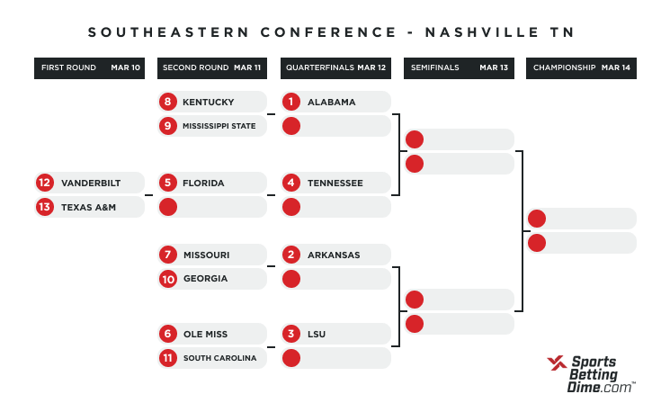 2021 SEC bracket