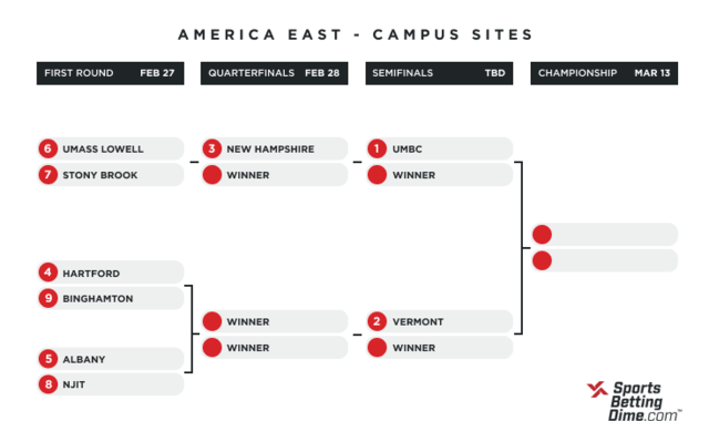 The 2021 America East conference tournament bracket