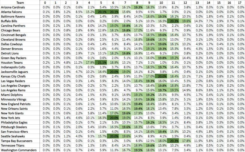 2022 NFL Record Predictions