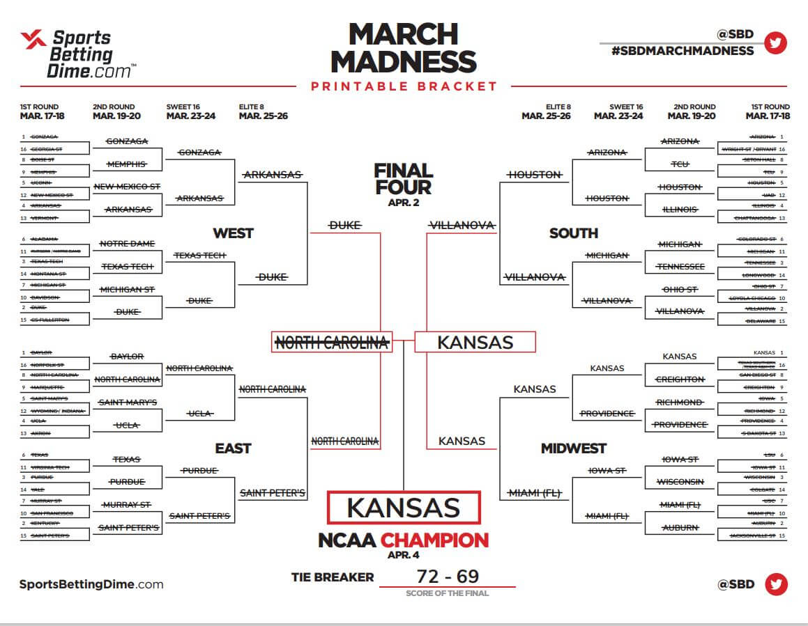 Final 2022 March Madness bracket