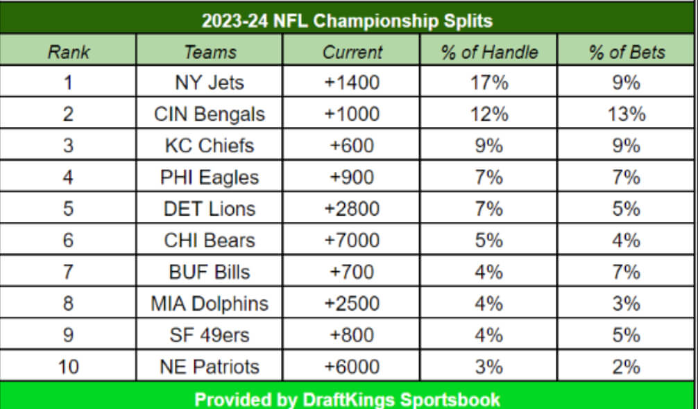DK Sportsbook SB Splits
