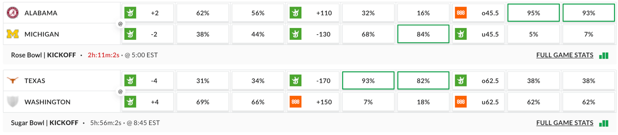 College football public betting for the Rose Bowl