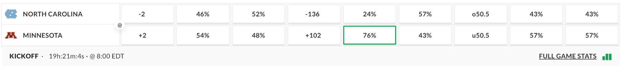 North Carolina vs Minnesota public betting trends