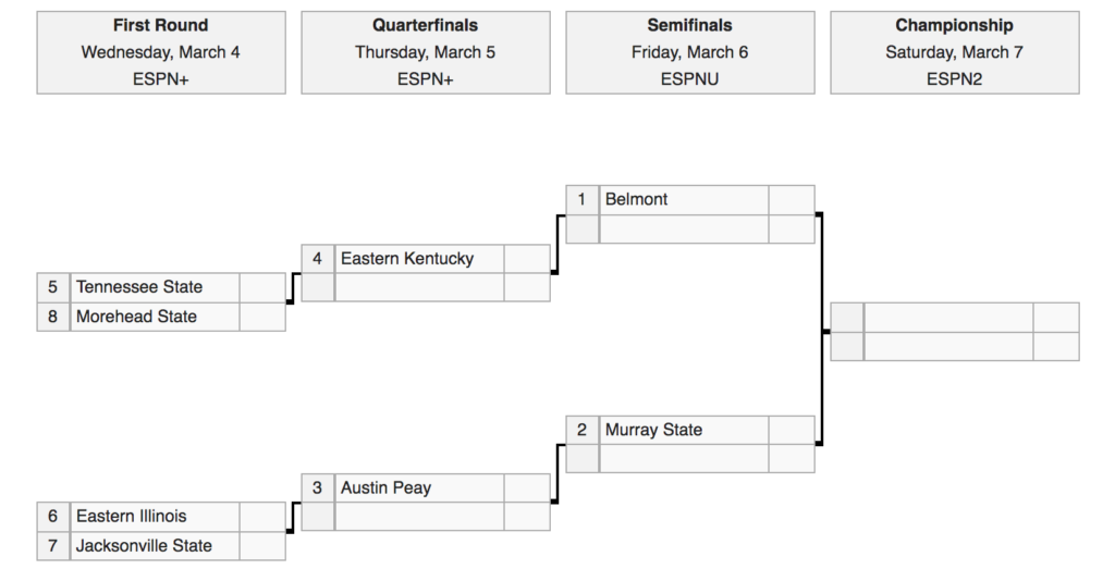 2020 OVC Tournament Bracket 