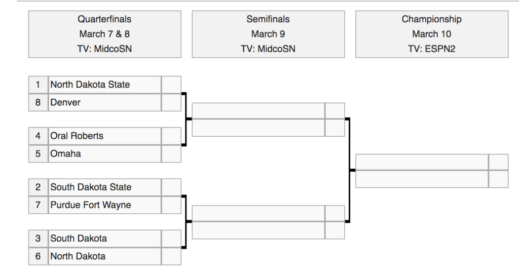 2020 Summit League bracket