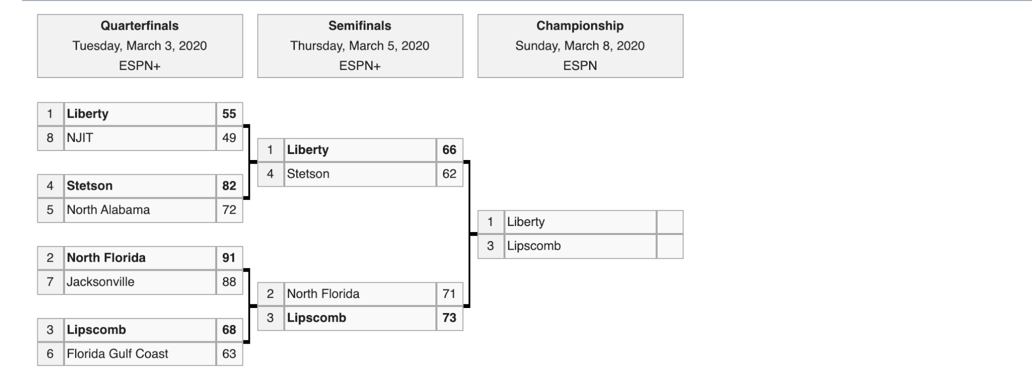2020 Atlantic Sun Tournament Bracket