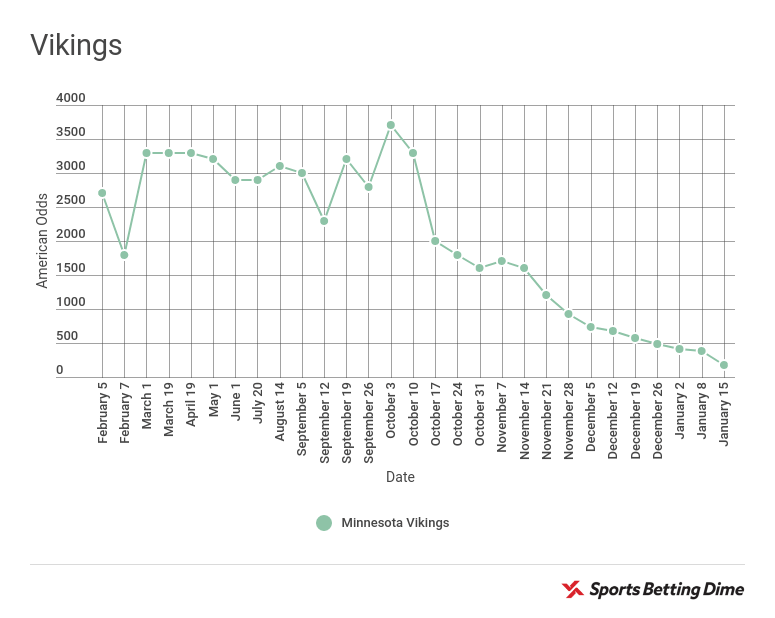 The Vikings' odds to win Super Bowl 52