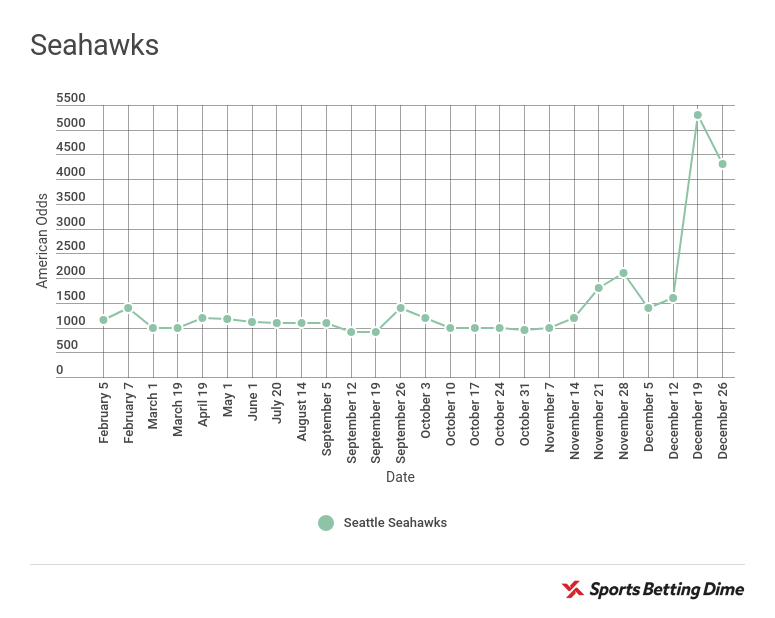 Seahawks odds to win Super Bowl 52