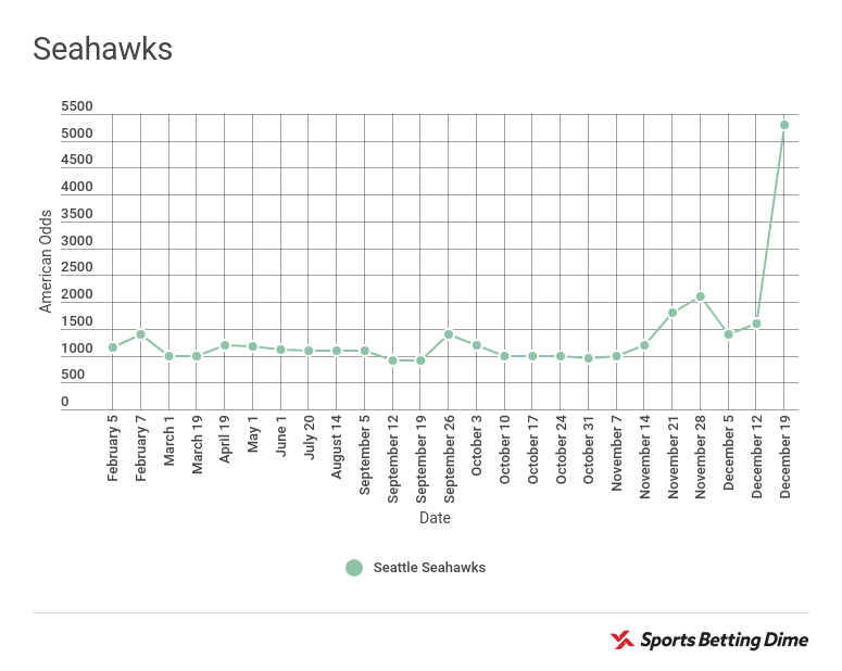 Seattle Seahawks odds to win Super Bowl 52