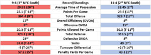 Falcons & Panthers team stats